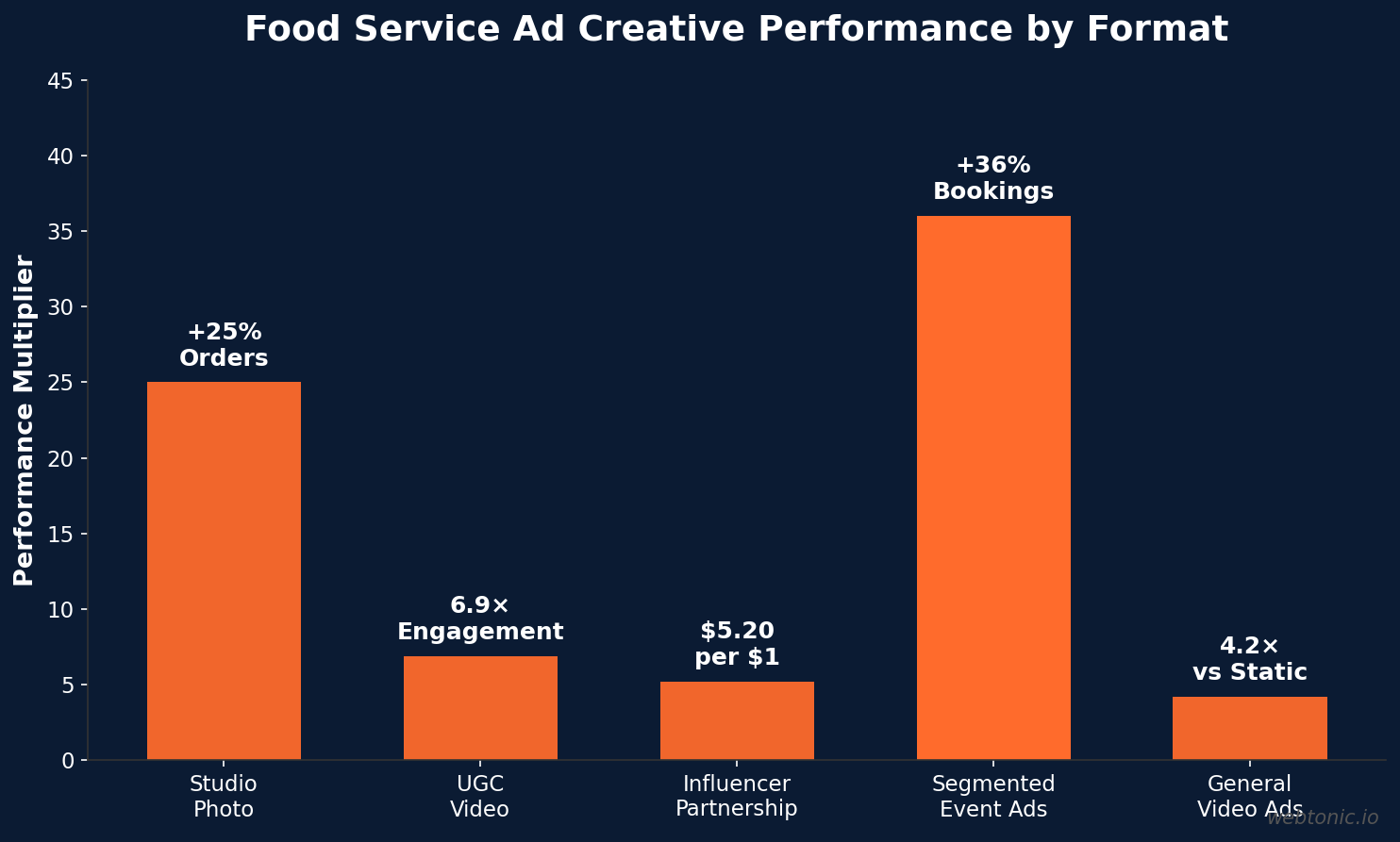 Bar chart comparing food service ad creative performance by format showing UGC, studio photography, influencer, and video engagement metrics