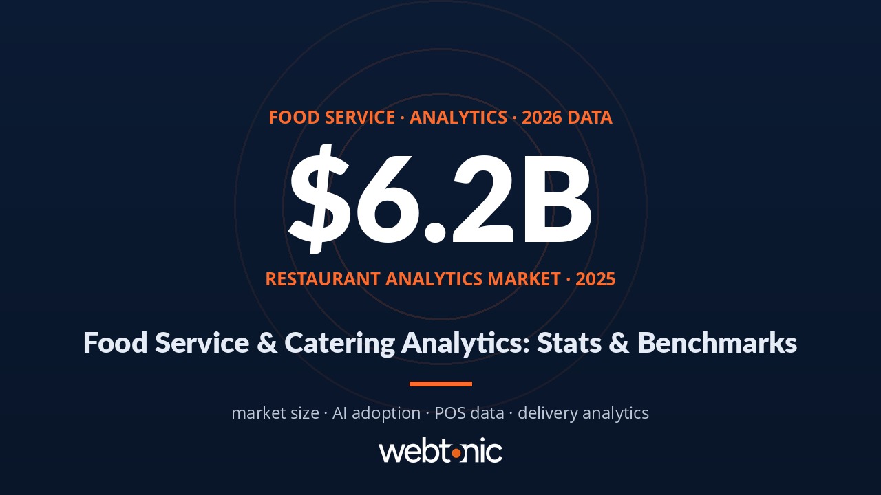 Food service and catering analytics statistics 2026 — restaurant analytics market size, AI adoption, operational data
