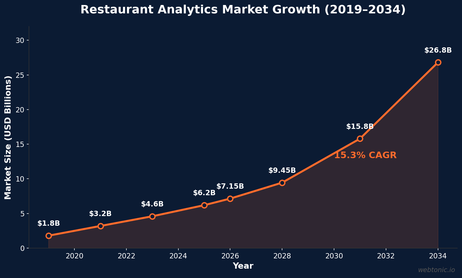 Line chart showing restaurant analytics market growth from $1.8 billion in 2019 to projected $26.8 billion by 2034 at 15.3% CAGR