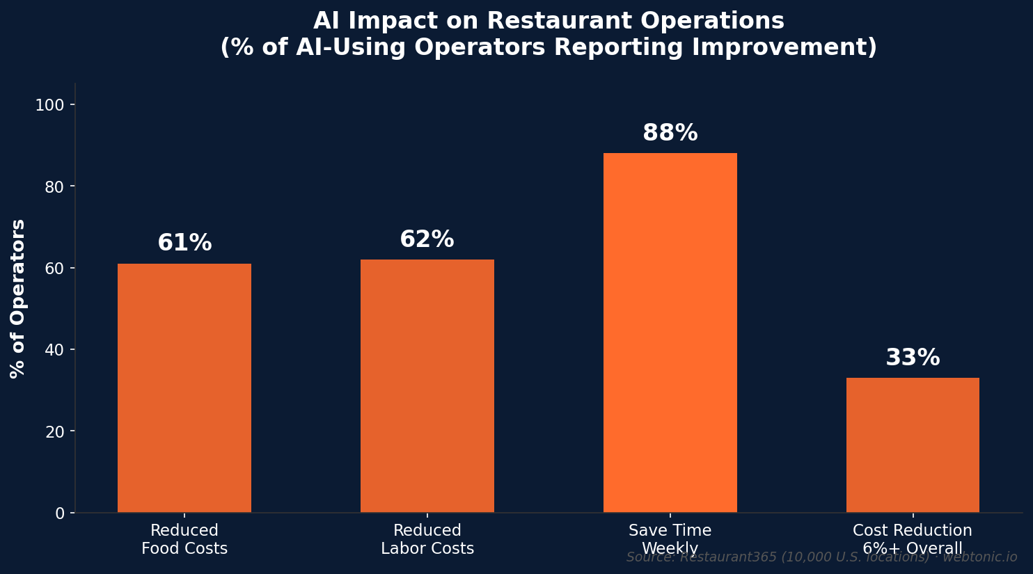 Bar chart showing AI impact on restaurant operations: 61% reduced food costs, 62% reduced labor costs, 88% save time weekly, 33% achieved 6%+ cost reduction