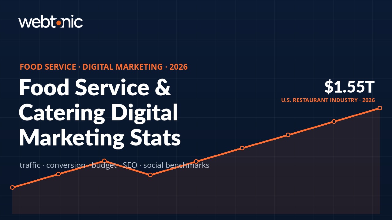 Food service and catering digital marketing statistics 2026 — traffic sources, conversion rates, budget benchmarks