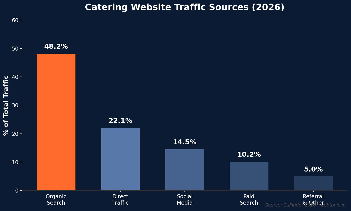 Bar chart showing catering website traffic sources: organic search 48.2%, direct 22.1%, social media 14.5%, paid search 10.2%, referral 5.0%