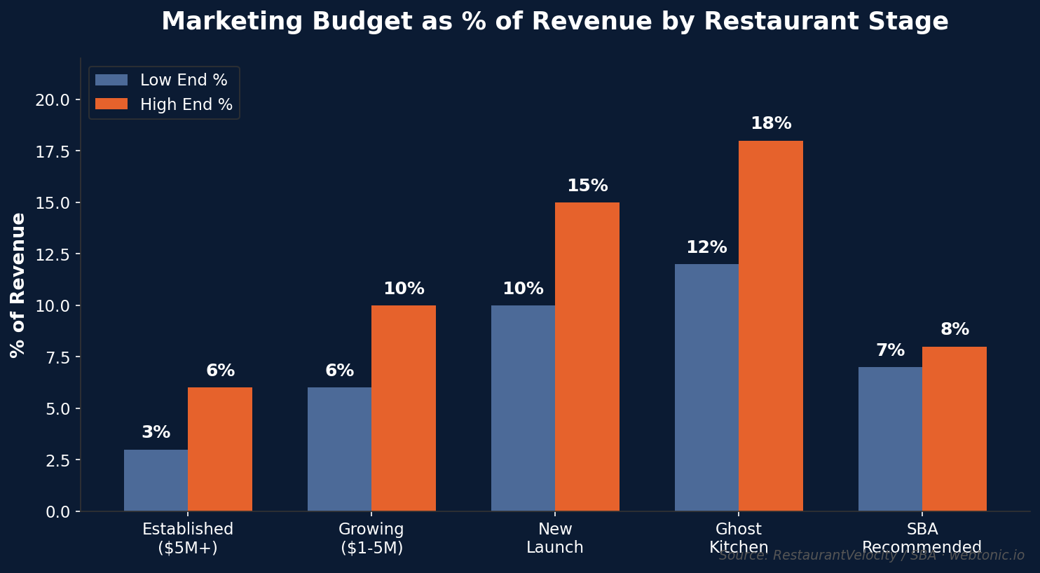 Grouped bar chart showing marketing budget as percentage of revenue by restaurant stage: established 3-6%, growing 6-10%, new launch 10-15%, ghost kitchen 12-18%, SBA recommended 7-8%