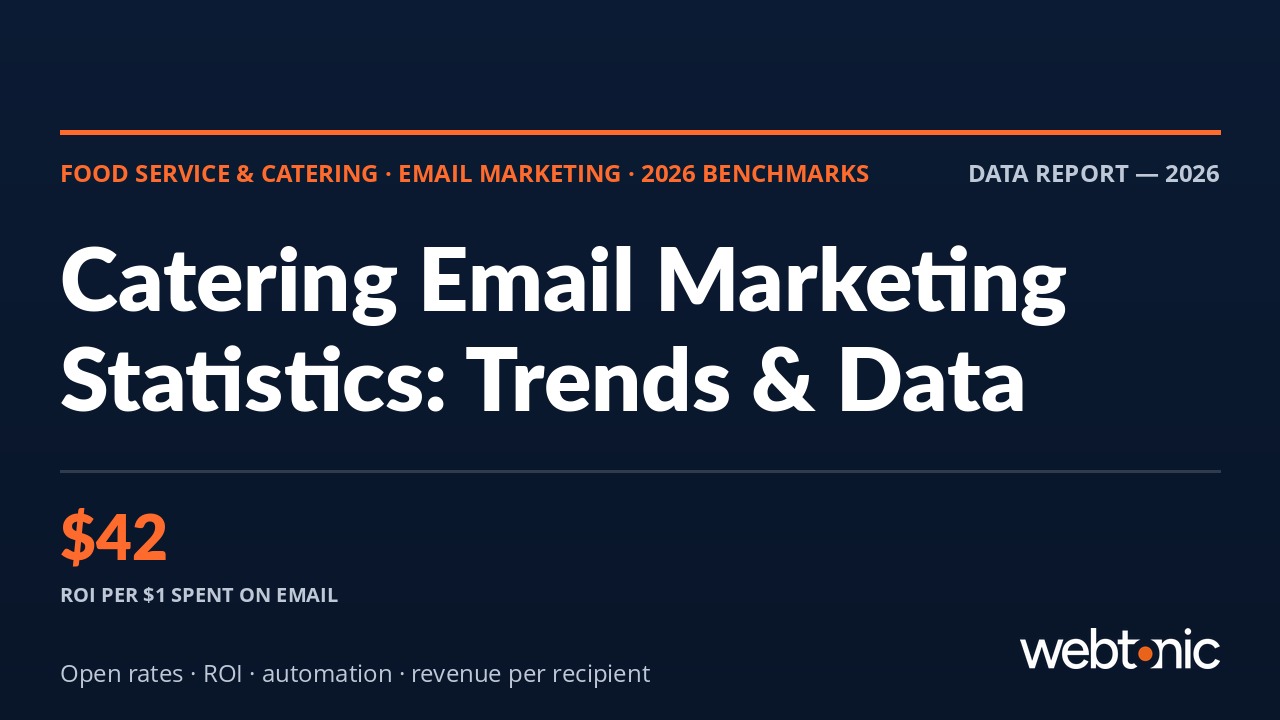 Food service and catering email marketing statistics infographic showing $42 ROI per dollar spent