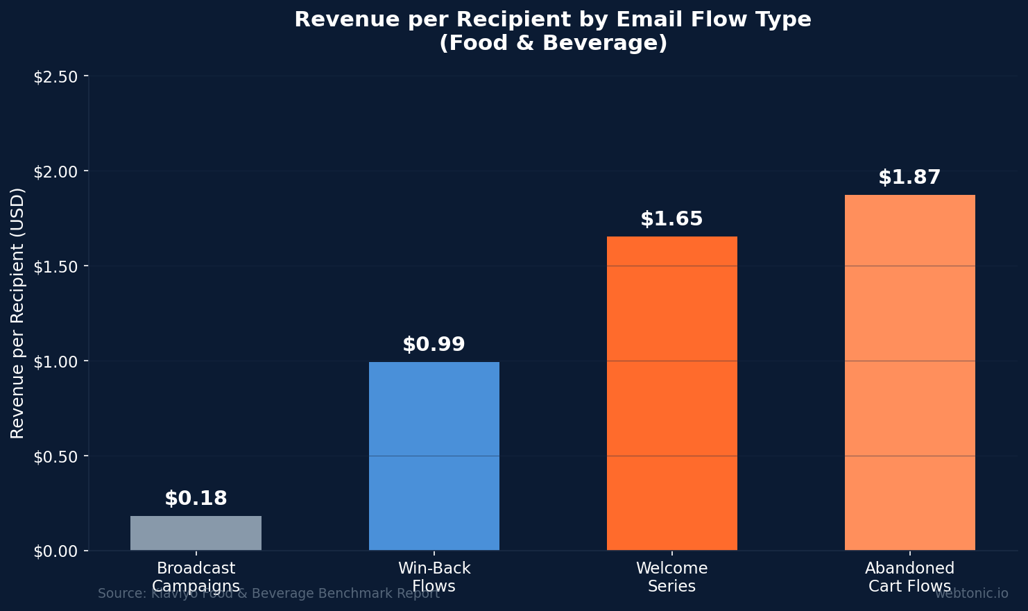 Bar chart showing revenue per recipient by email flow type in food and beverage, ranging from $0.18 for broadcast campaigns to $1.87 for abandoned cart flows