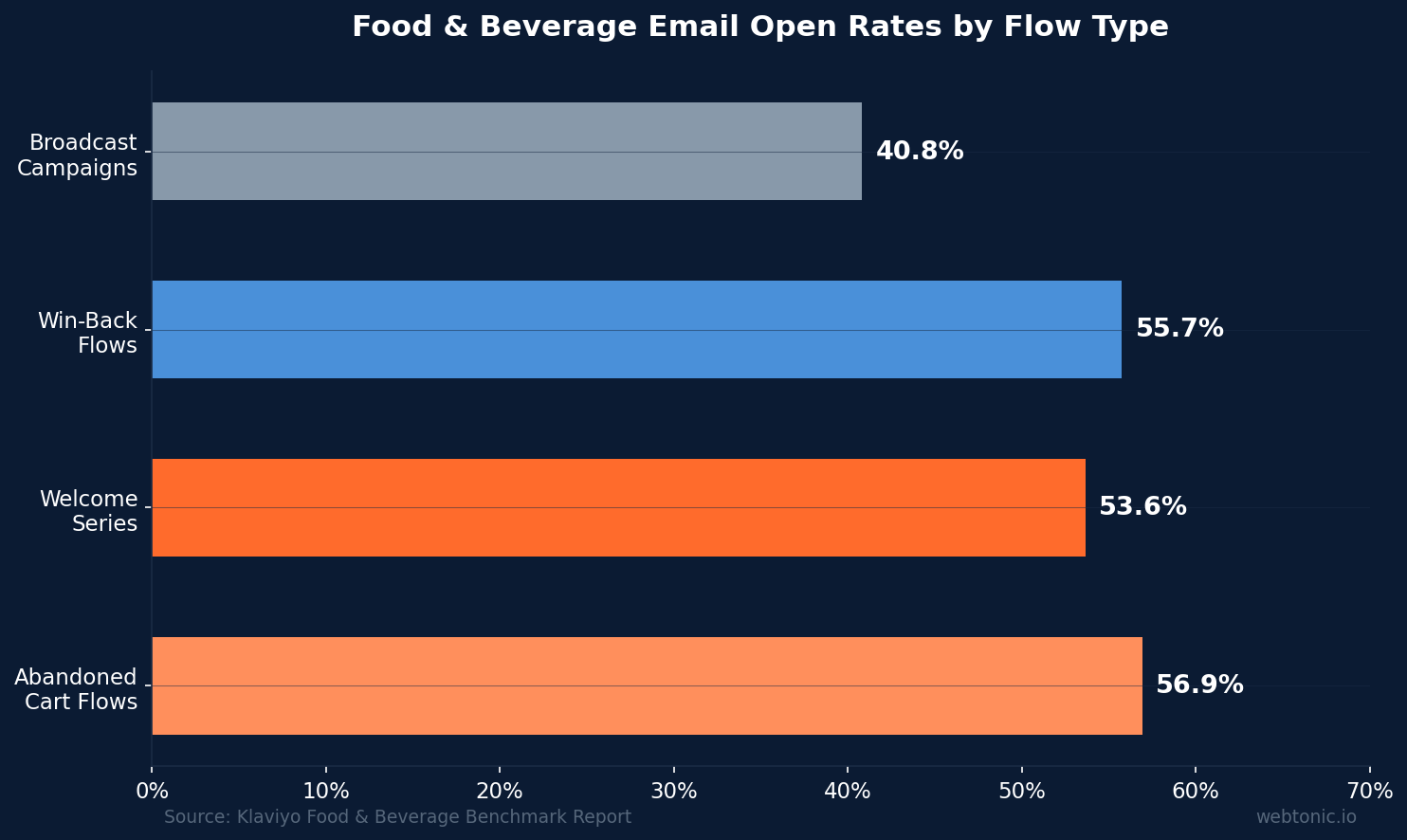 Horizontal bar chart comparing food and beverage email open rates by flow type, with abandoned cart flows at 56.9% and broadcast campaigns at 40.8%
