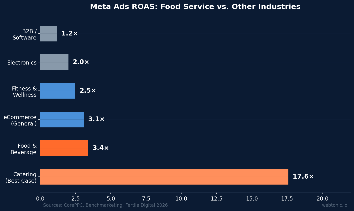 Horizontal bar chart showing Meta Ads ROAS by industry, with catering best case at 17.6x and food and beverage at 3.4x versus 1.2x for B2B software