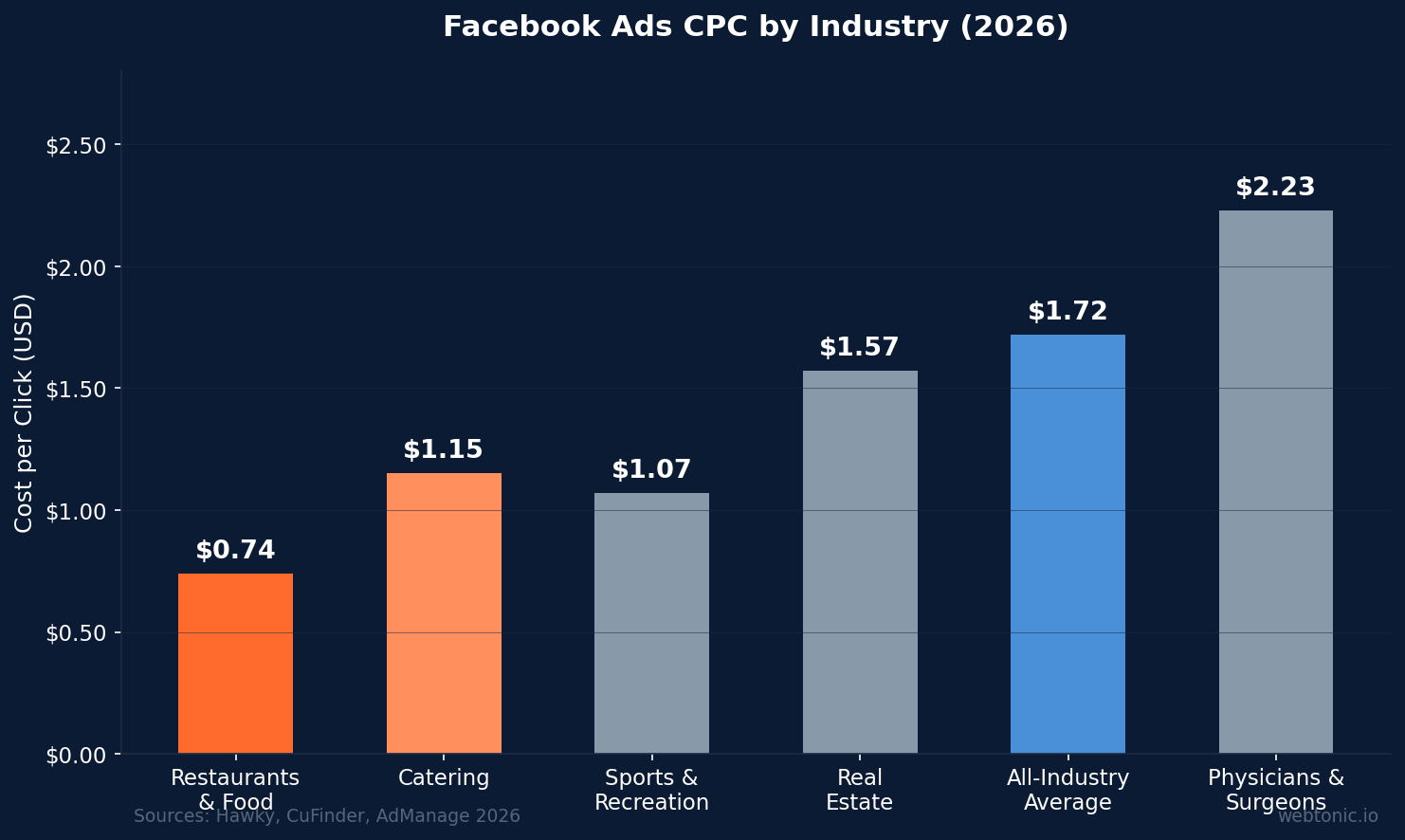 Bar chart comparing Facebook Ads cost per click across industries, with restaurants and food at $0.74 and catering at $1.15 versus $1.72 all-industry average