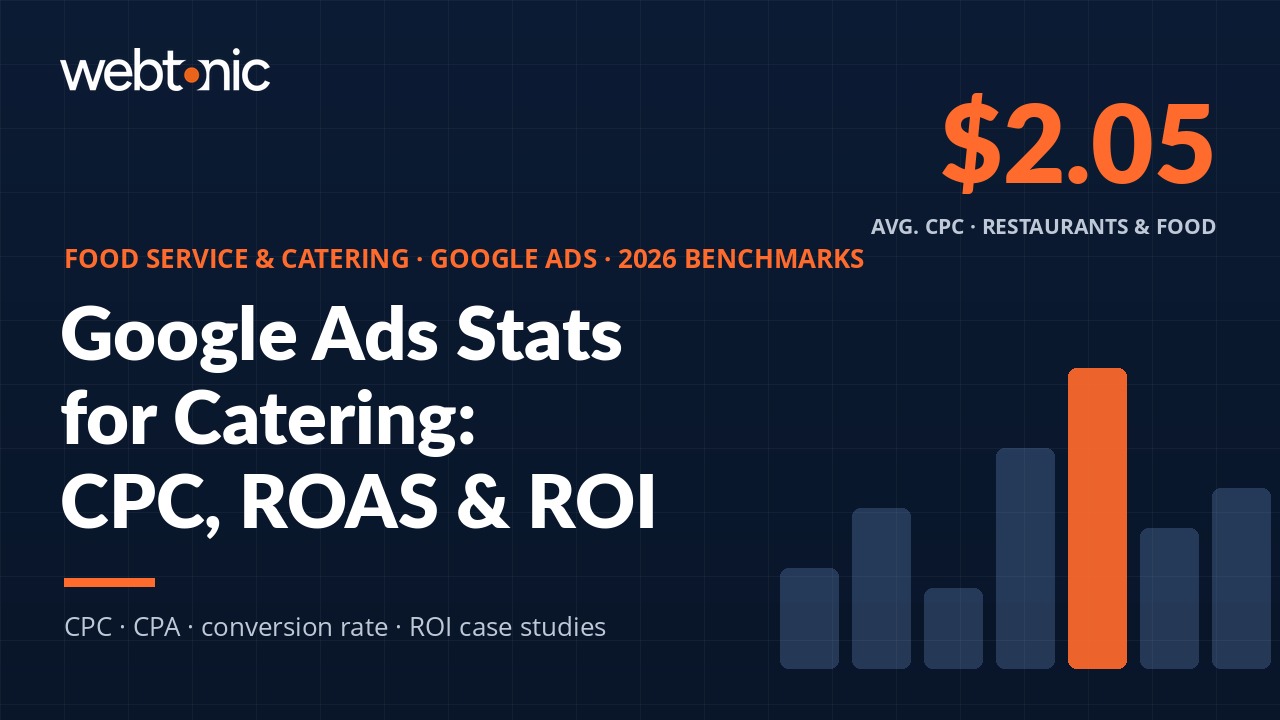 Food service and catering Google Ads statistics showing $2.05 average CPC for restaurants