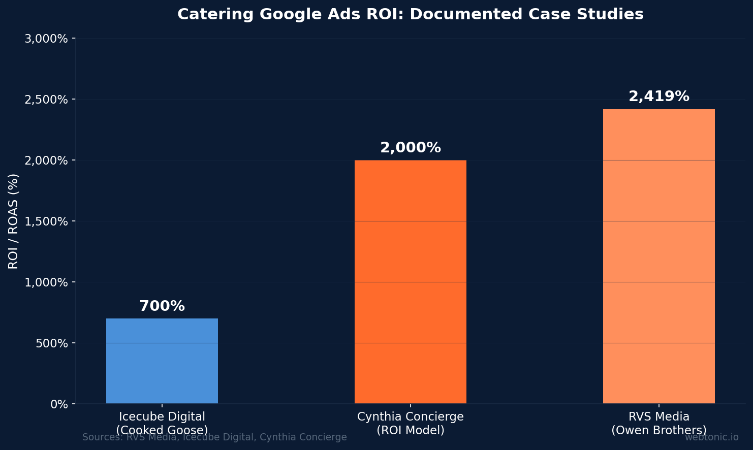 Bar chart showing catering Google Ads ROI from three documented case studies, ranging from 700% to 2,419% ROAS