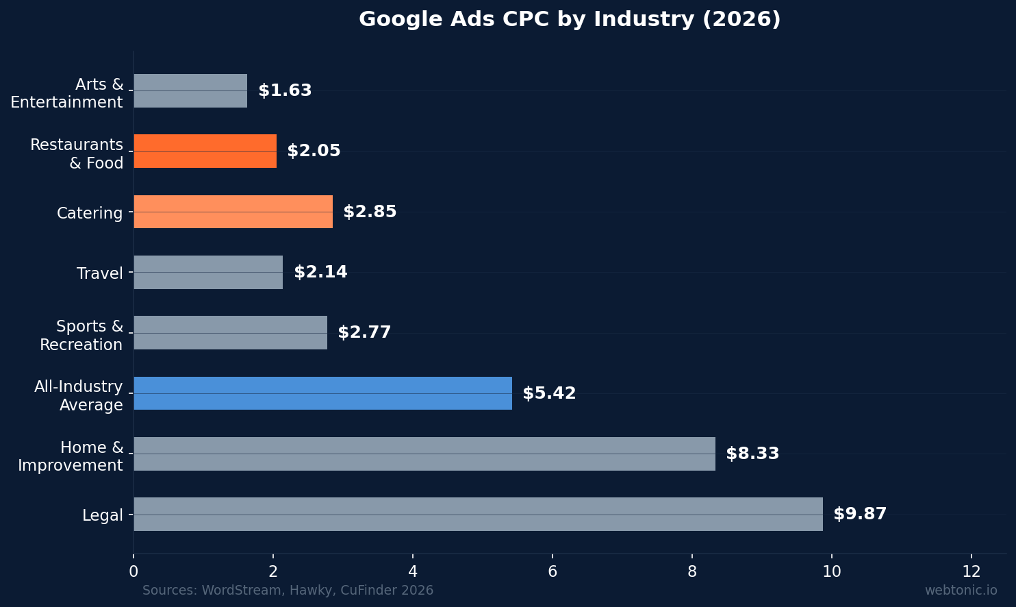 Horizontal bar chart comparing Google Ads CPC across industries, with restaurants and food at $2.05 and catering at $2.85 versus $5.42 all-industry average and $9.87 for legal