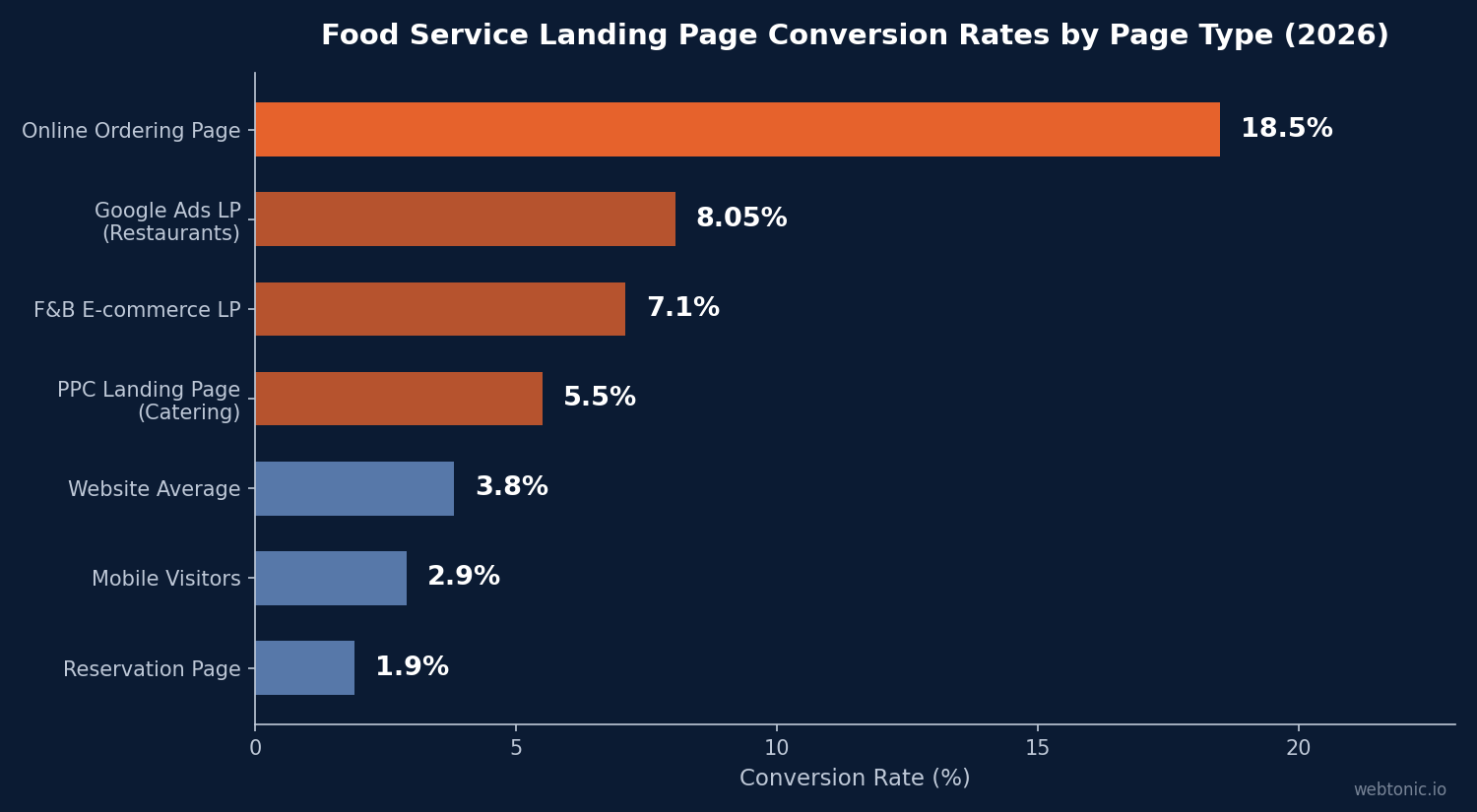 Horizontal bar chart comparing food service landing page conversion rates by page type in 2026, with online ordering pages at 18.5% and mobile visitors at 2.9%