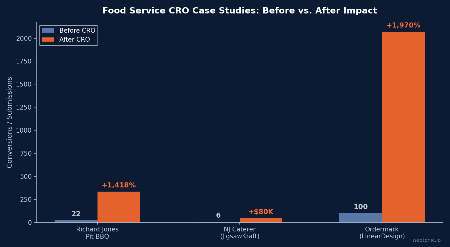 Grouped bar chart showing before and after results from three food service CRO case studies, with lifts ranging from 1,418% to 1,970%