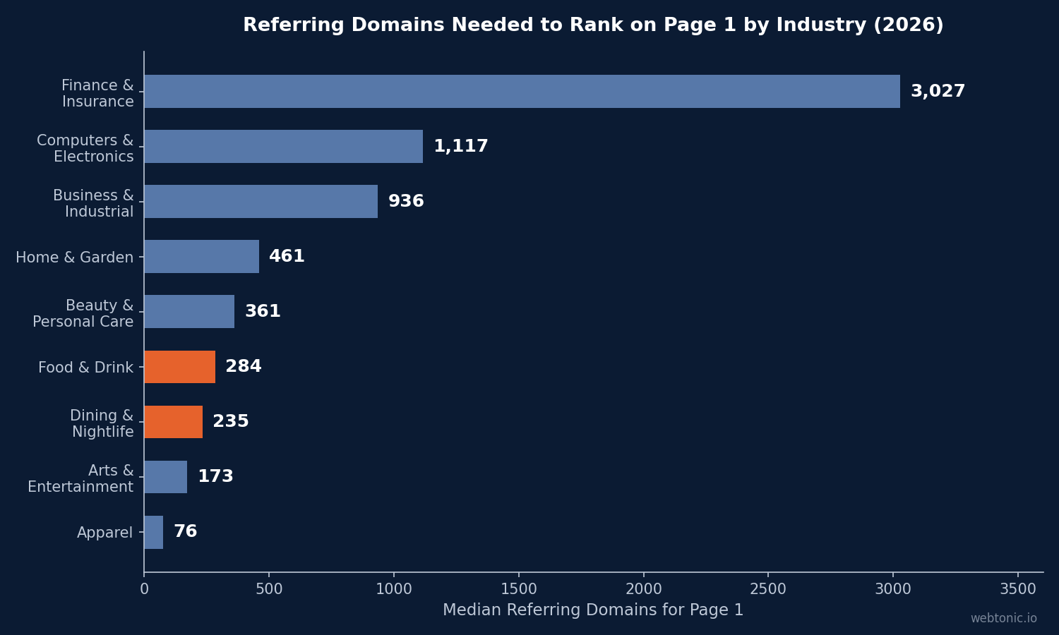 Horizontal bar chart showing median referring domains needed to rank on Google page one by industry, with food and drink at 284 and dining and nightlife at 235