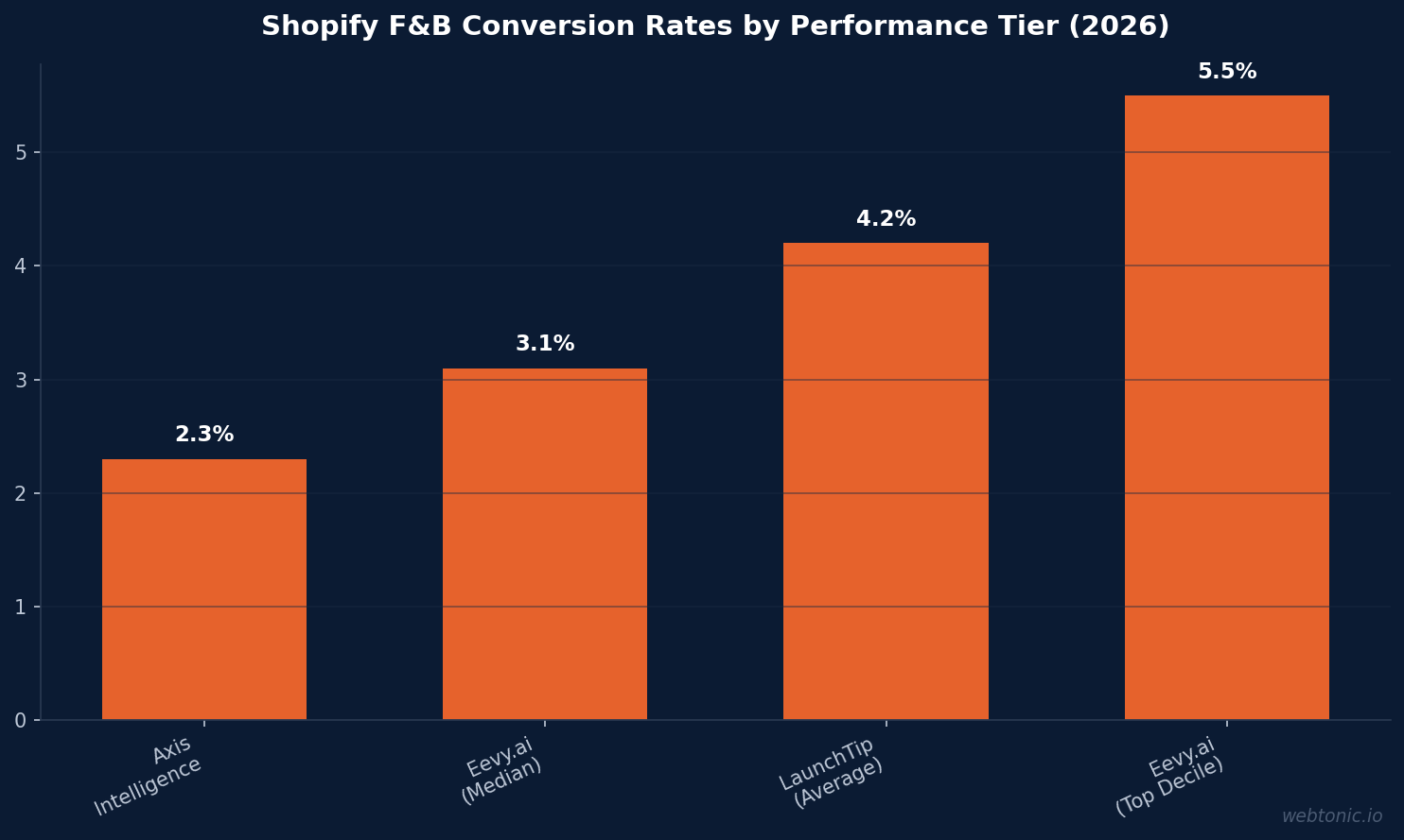 Bar chart comparing Shopify Food & Beverage conversion rates across benchmarking sources — ranging from 2.3% to 5.5% for top performers