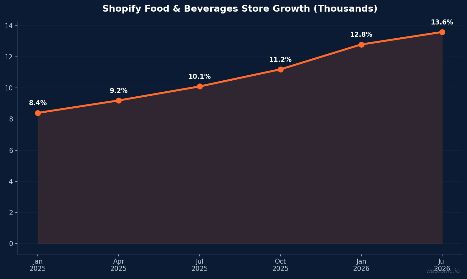 Line chart showing Shopify Food & Beverages store count growth from 8,400 in January 2025 to 13,600 in July 2026