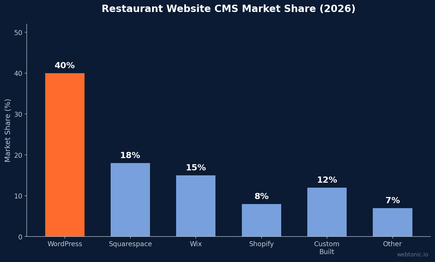 Bar chart showing restaurant website CMS market share in 2026: WordPress at 40 percent, Squarespace at 18 percent, Wix at 15 percent, custom built at 12 percent, Shopify at 8 percent, other at 7 percent