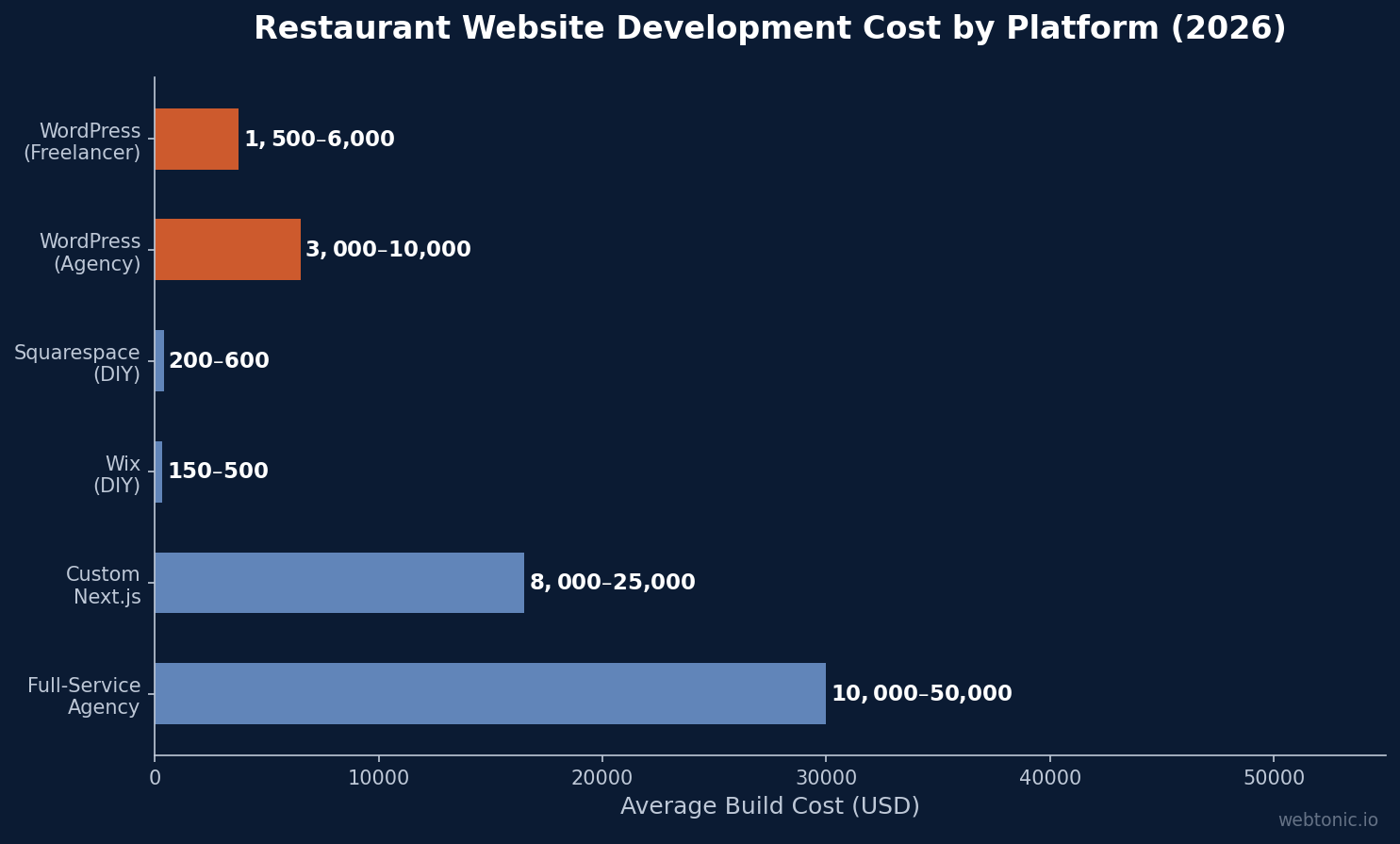 Horizontal bar chart comparing restaurant website development costs by platform in 2026: WordPress freelancer at 1500 to 6000 dollars, WordPress agency at 3000 to 10000 dollars, Squarespace DIY at 200 to 600 dollars, Wix DIY at 150 to 500 dollars, custom Next.js at 8000 to 25000 dollars, full-service agency at 10000 to 50000 dollars