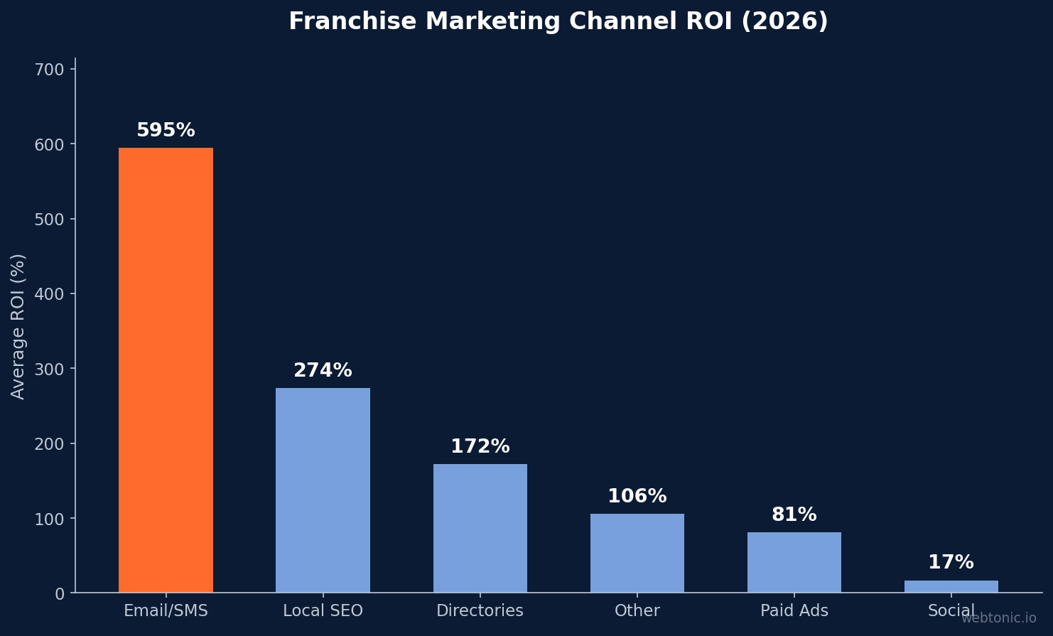 Bar chart showing franchise marketing channel ROI in 2026: email and SMS at 595 percent, local SEO at 274 percent, directories at 172 percent, other at 106 percent, paid ads at 81 percent, social at 17 percent