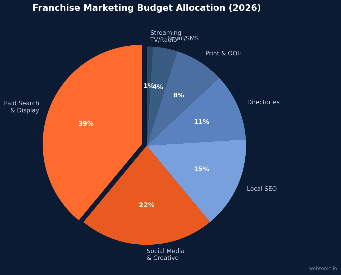 Pie chart showing franchise marketing budget allocation in 2026: paid search and display at 39 percent, social media and creative at 22 percent, local SEO at 15 percent, directories at 11 percent, print and OOH at 8 percent, email and SMS at 4 percent, streaming TV and radio at 1 percent