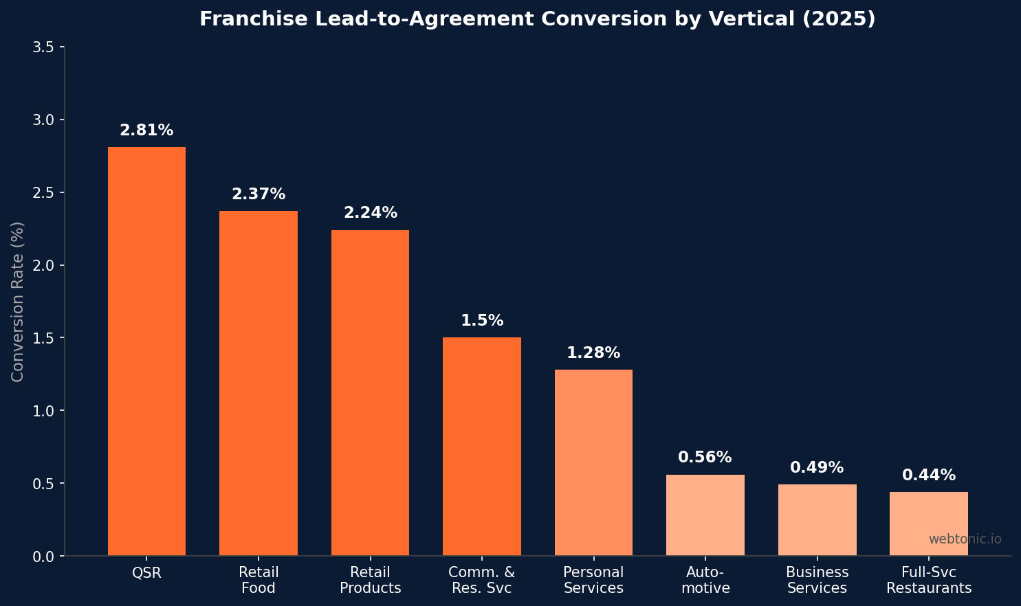 Bar chart comparing franchise lead-to-agreement conversion rates by vertical in 2025 showing QSR leading at 2.81 percent versus 0.44 percent for full-service restaurants