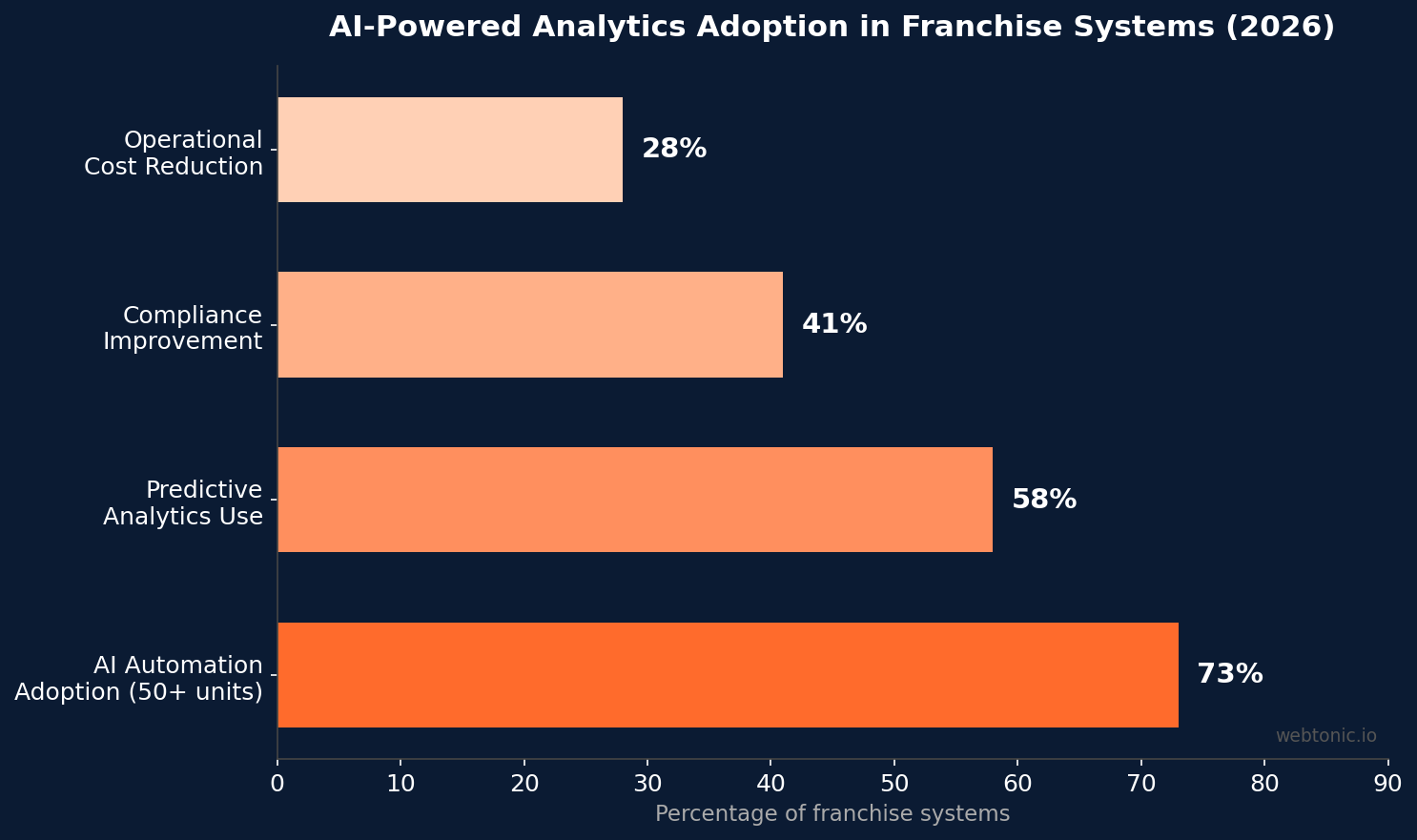 Bar chart showing AI-powered analytics adoption rates in franchise systems for 2026 with 73 percent using AI automation and 58 percent deploying predictive analytics
