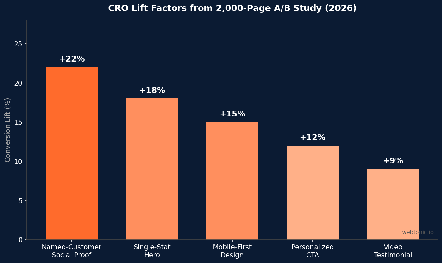 Bar chart showing CRO lift factors from a 2000 page A/B testing study in 2026 with named-customer social proof delivering plus 22 percent conversion lift