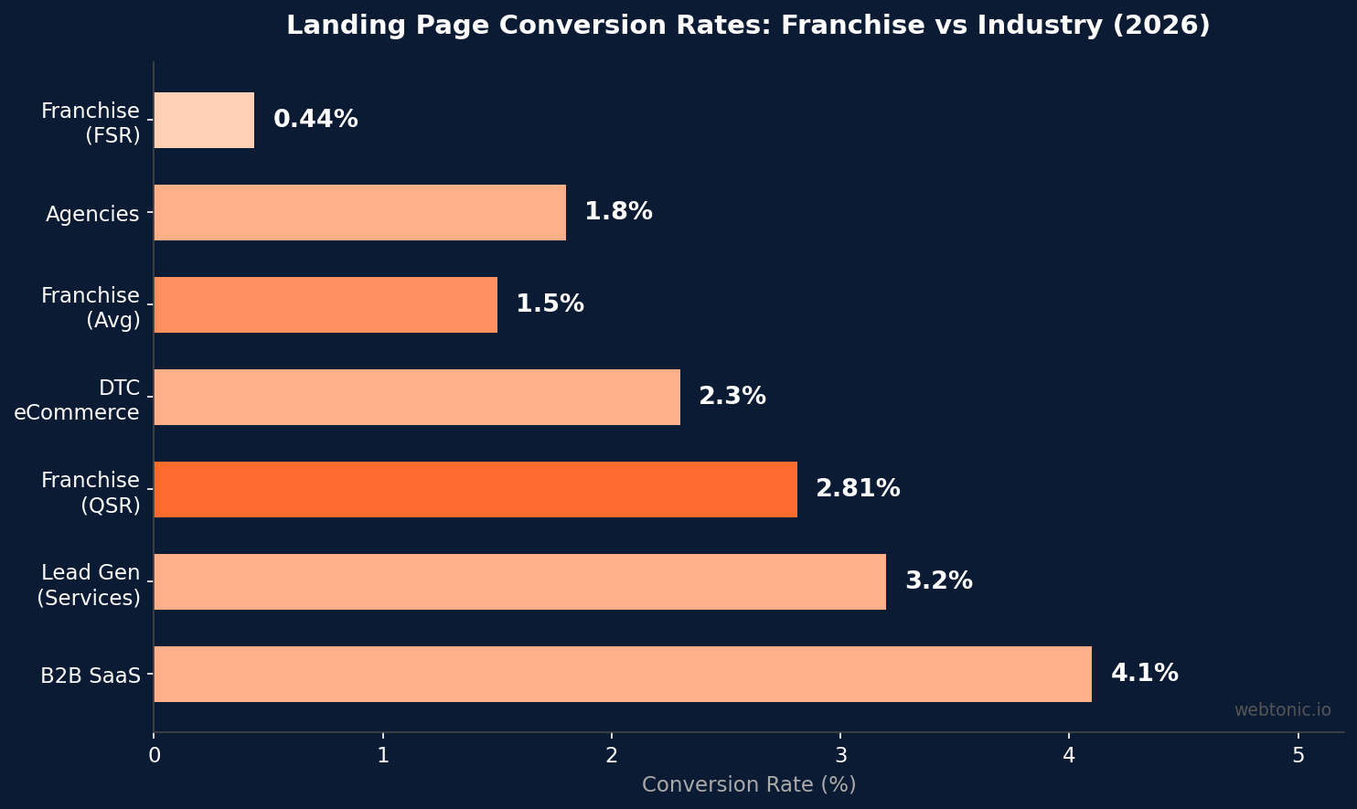 Horizontal bar chart comparing landing page conversion rates between franchise verticals and cross-industry benchmarks in 2026 with B2B SaaS at 4.1 percent and franchise QSR at 2.81 percent