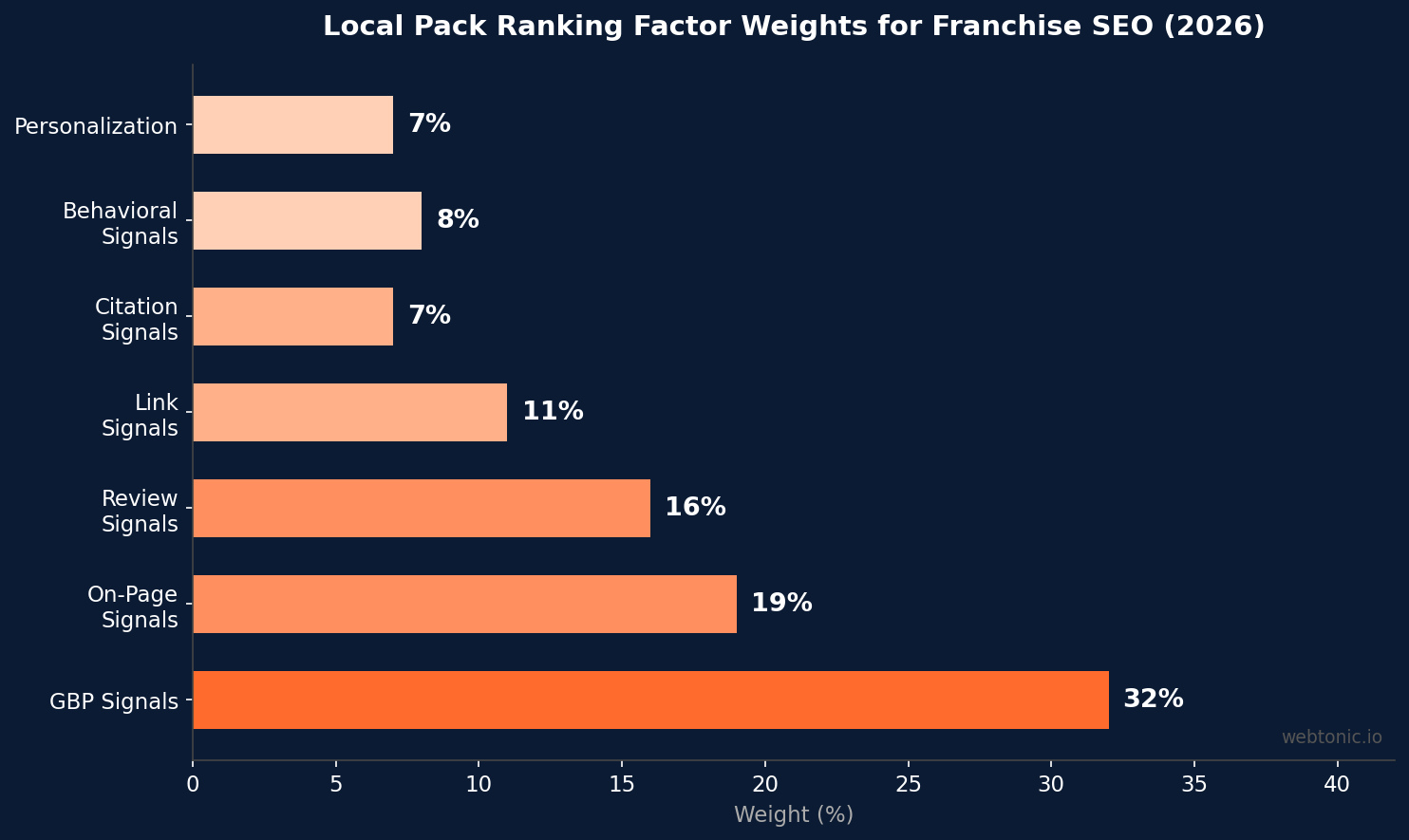 Horizontal bar chart showing local pack ranking factor weights for franchise SEO in 2026 with GBP signals at 32 percent and link signals at 11 percent