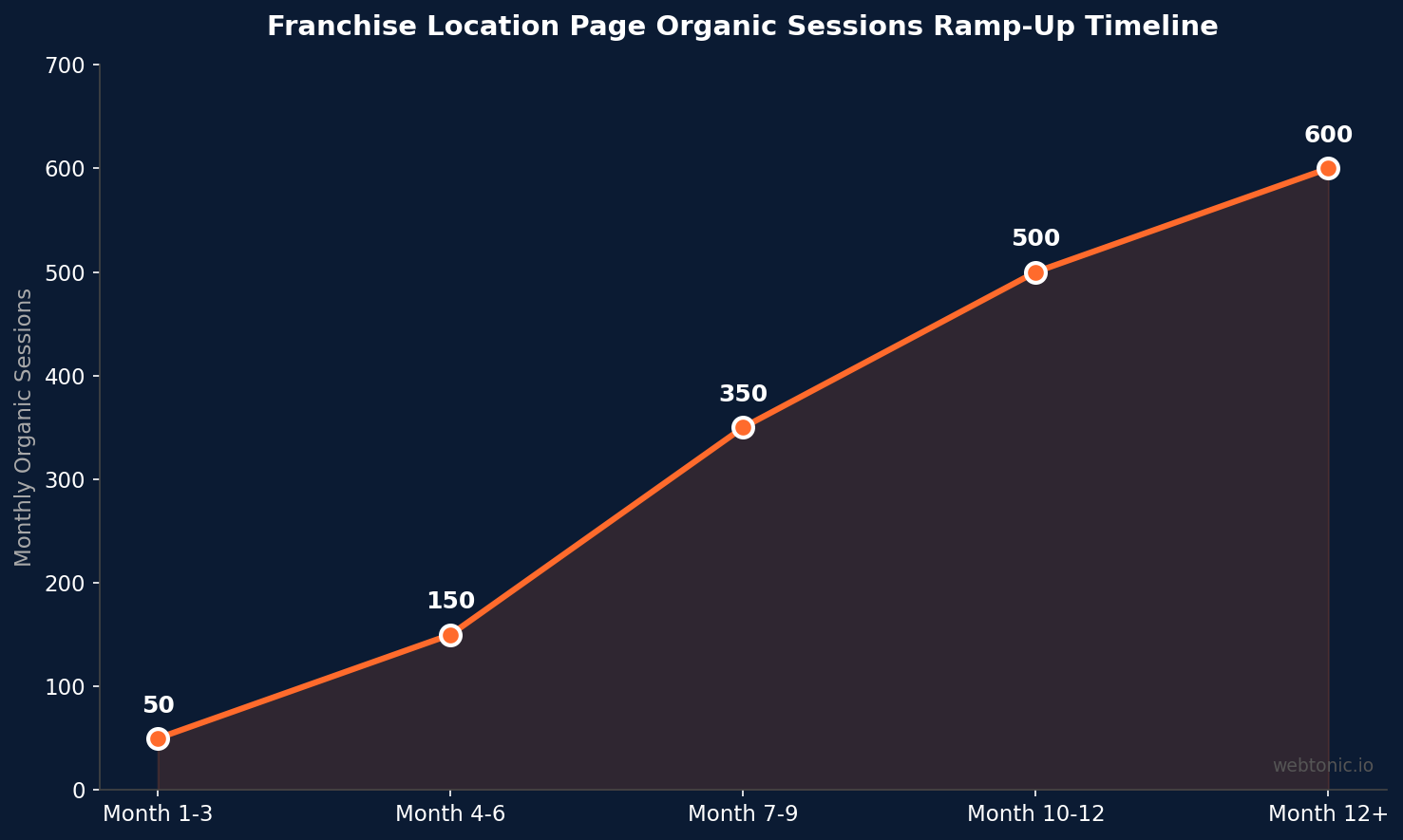 Line chart showing franchise location page organic sessions ramp-up timeline from 50 sessions in months 1 to 3 reaching 600 sessions after month 12