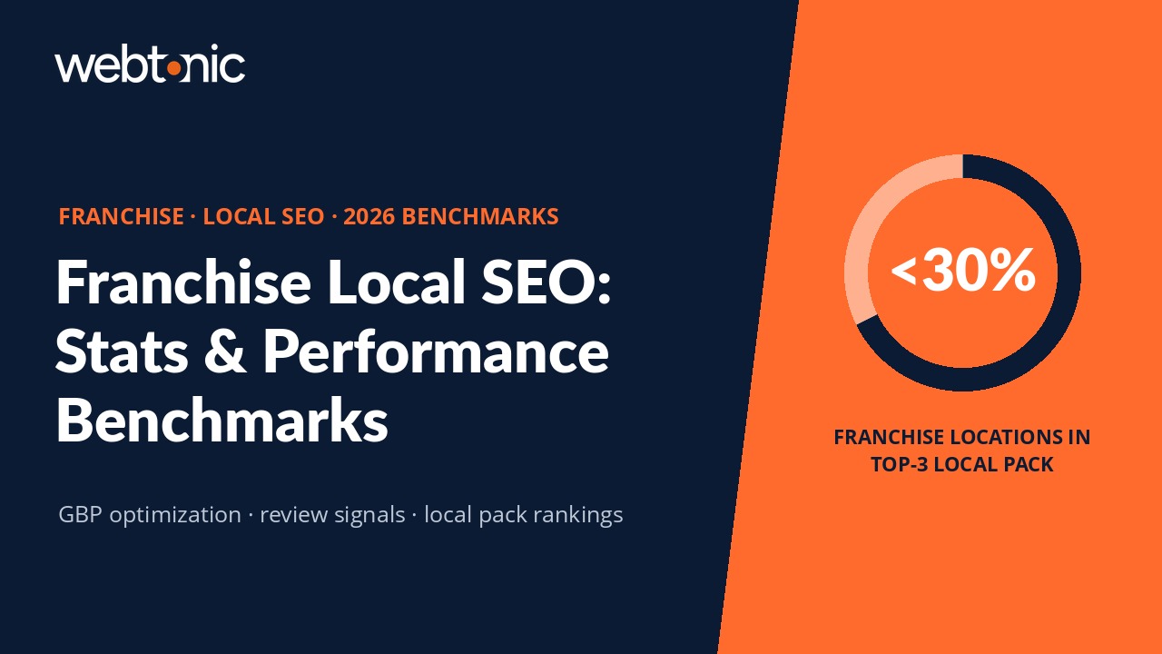 Franchise local SEO statistics showing fewer than 30 percent of franchise locations ranking in top-3 local pack results