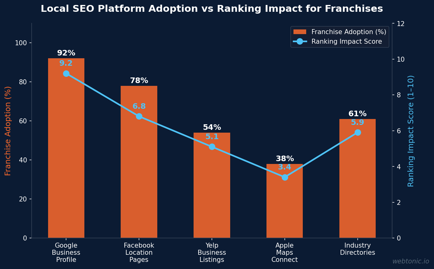 Dual-axis chart comparing local SEO platform adoption rates and ranking impact scores for franchise businesses across Google Business Profile at 92 percent adoption Facebook location pages Yelp Apple Maps and industry directories