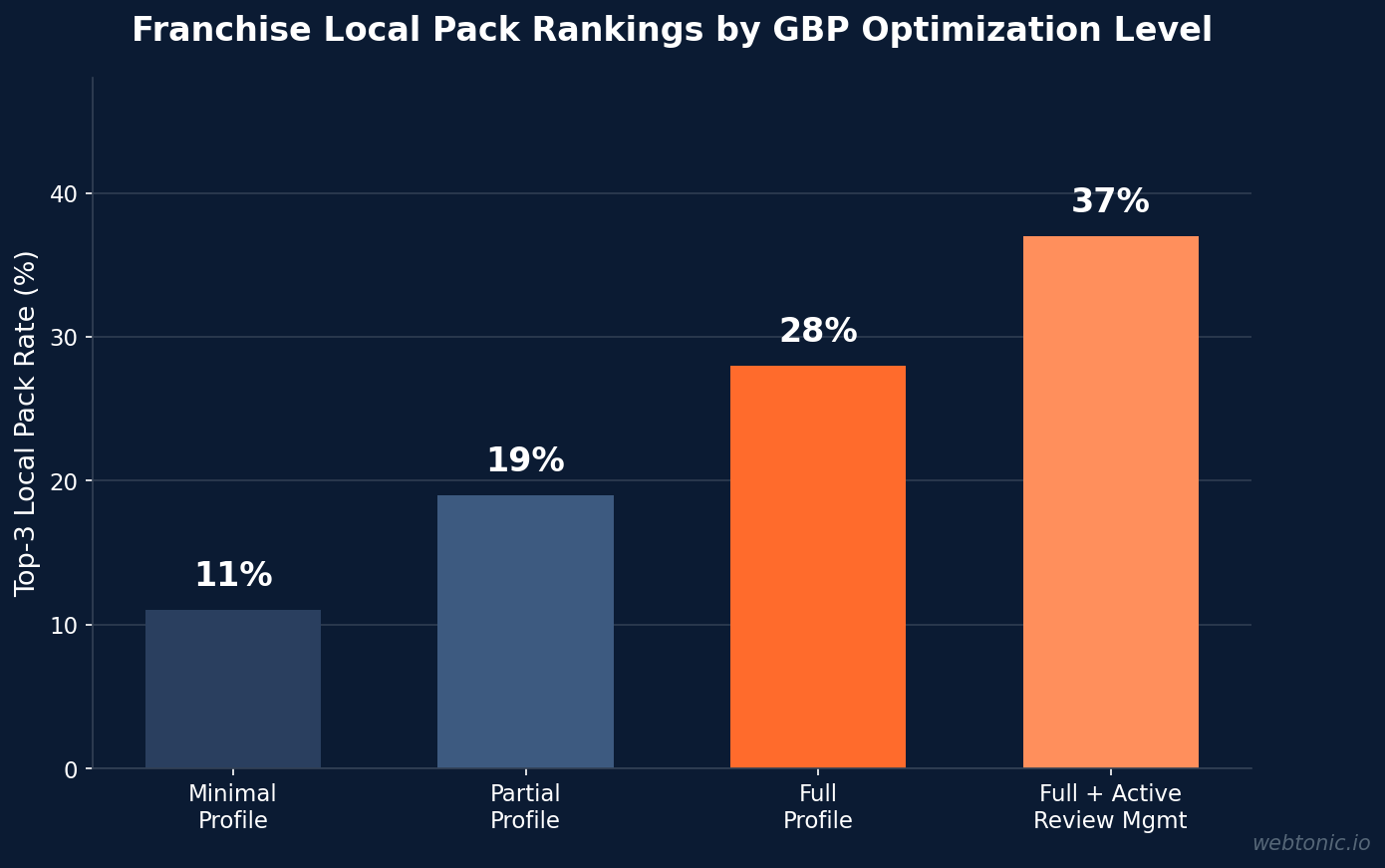 Bar chart showing franchise local pack ranking rates by Google Business Profile optimization level ranging from 11 percent for minimal profiles to 37 percent for fully optimized profiles with active review management