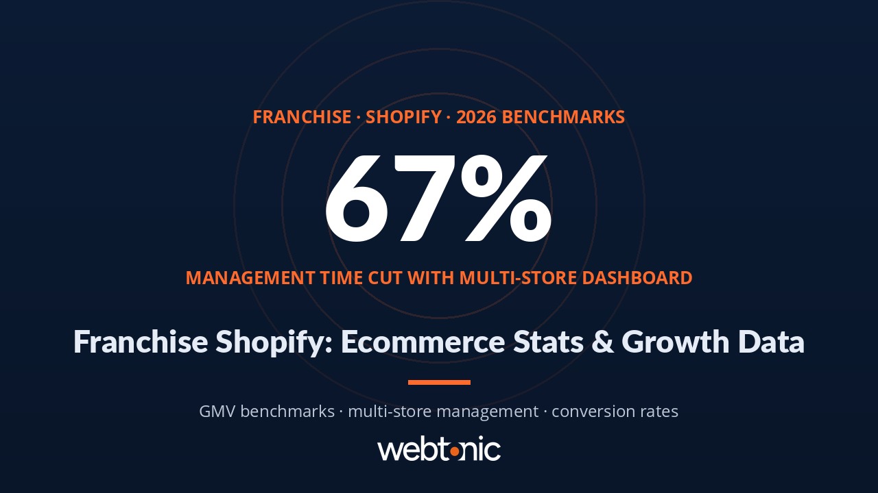 Franchise Shopify statistics showing 67 percent management time reduction with multi-store dashboard for franchise ecommerce operations