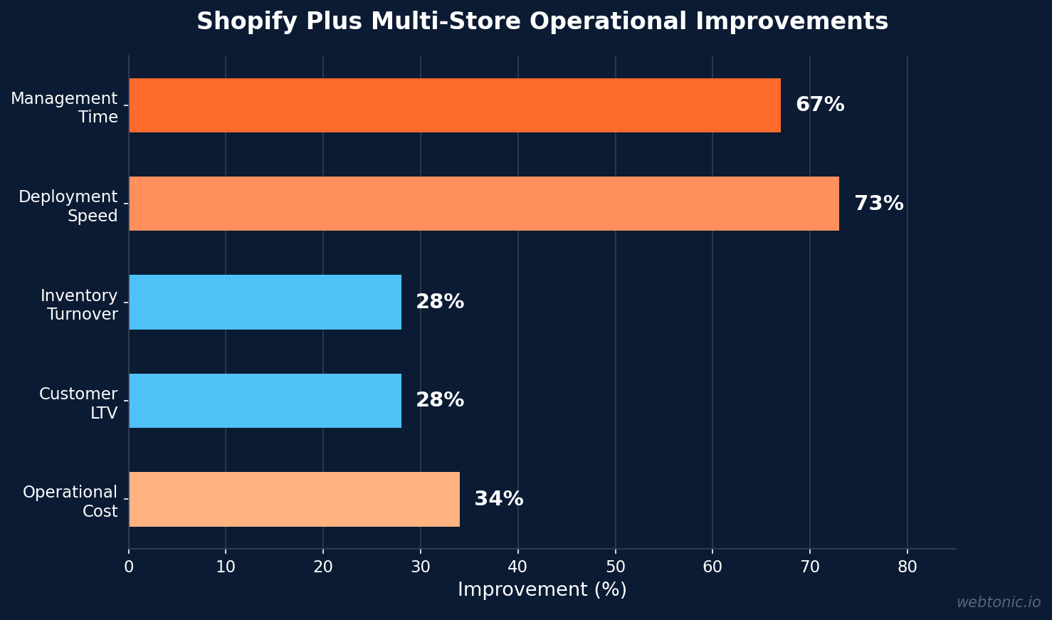 Horizontal bar chart showing Shopify Plus multi-store operational improvements including 67 percent management time reduction 73 percent faster deployment 28 percent inventory turnover increase and 28 percent customer LTV lift