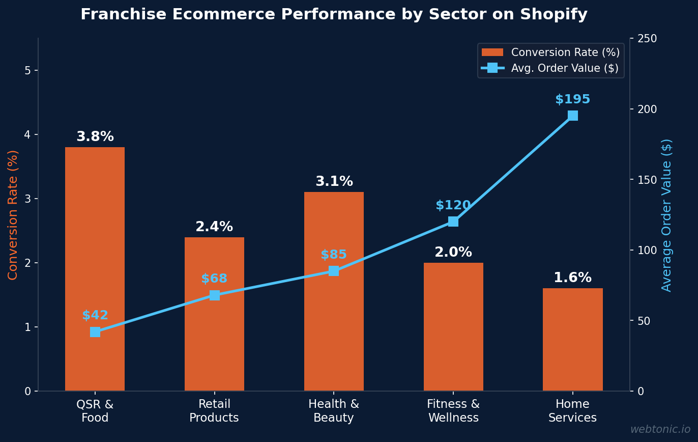 Dual-axis chart showing franchise ecommerce conversion rates and average order values by sector on Shopify including QSR food at 3.8 percent retail products health and beauty fitness and home services