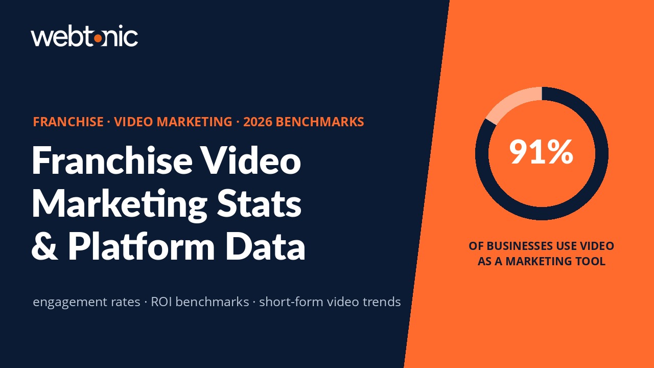 Franchise video marketing statistics showing 91 percent of businesses using video marketing with platform engagement benchmarks for TikTok LinkedIn and YouTube Shorts