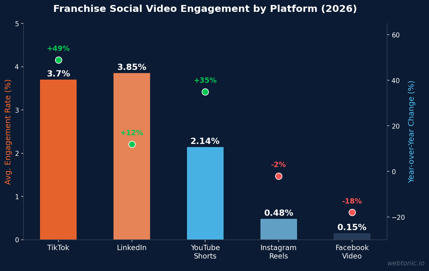 Bar chart comparing franchise social video engagement rates by platform in 2026 showing TikTok at 3.70 percent LinkedIn at 3.85 percent YouTube Shorts at 2.14 percent with year-over-year growth indicators