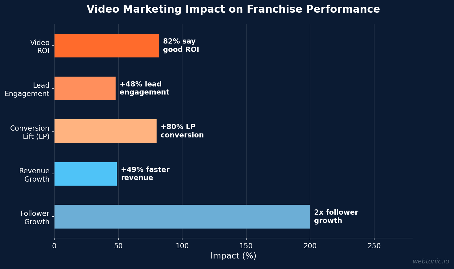 Horizontal bar chart showing video marketing impact on franchise performance including 82 percent ROI satisfaction 48 percent lead engagement lift 80 percent landing page conversion increase and 49 percent faster revenue growth