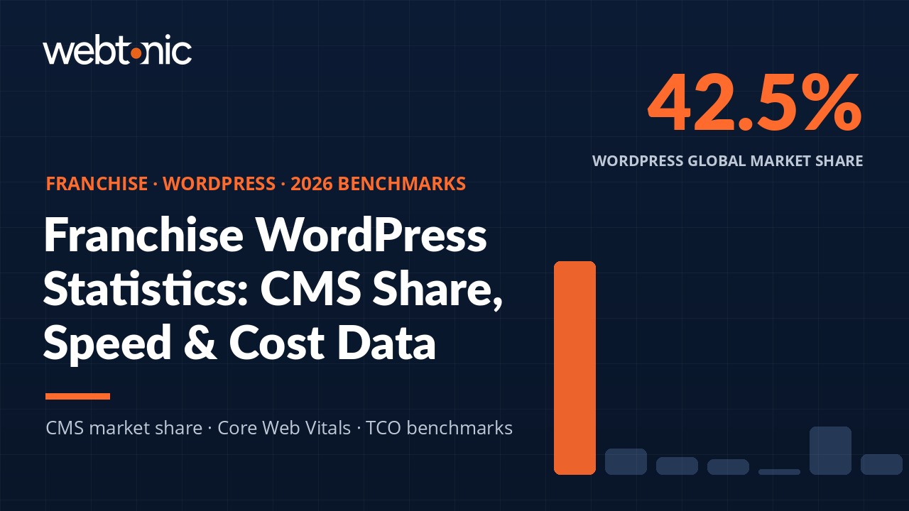 Franchise WordPress statistics 2026 — CMS market share, speed benchmarks, and cost data