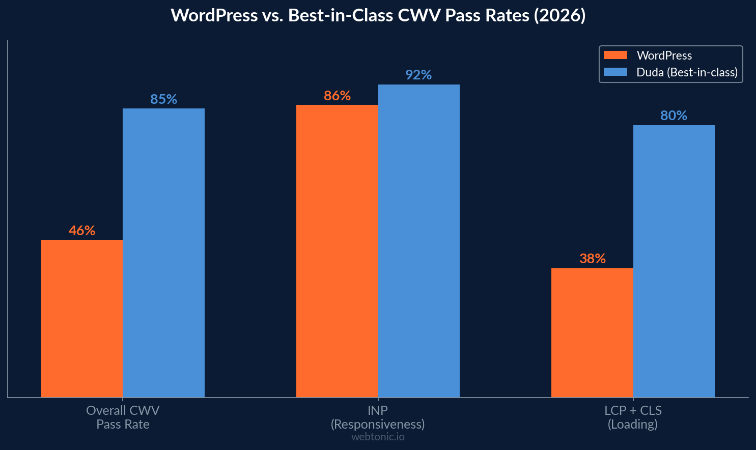Bar chart comparing WordPress and Duda Core Web Vitals pass rates — WordPress at 46.28% overall vs Duda at 84.87%