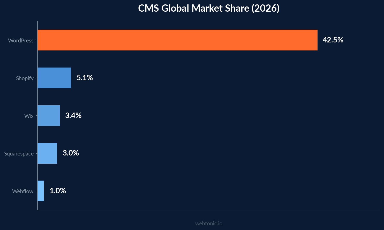 Horizontal bar chart comparing CMS global market share in 2026 — WordPress leads at 42.5% followed by Shopify at 5.1%