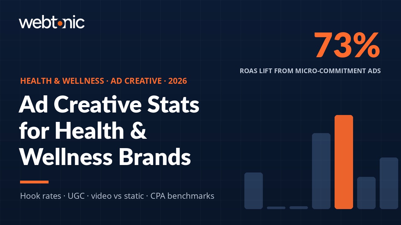 Health and wellness ad creative statistics 2026 — video, UGC, and platform benchmarks