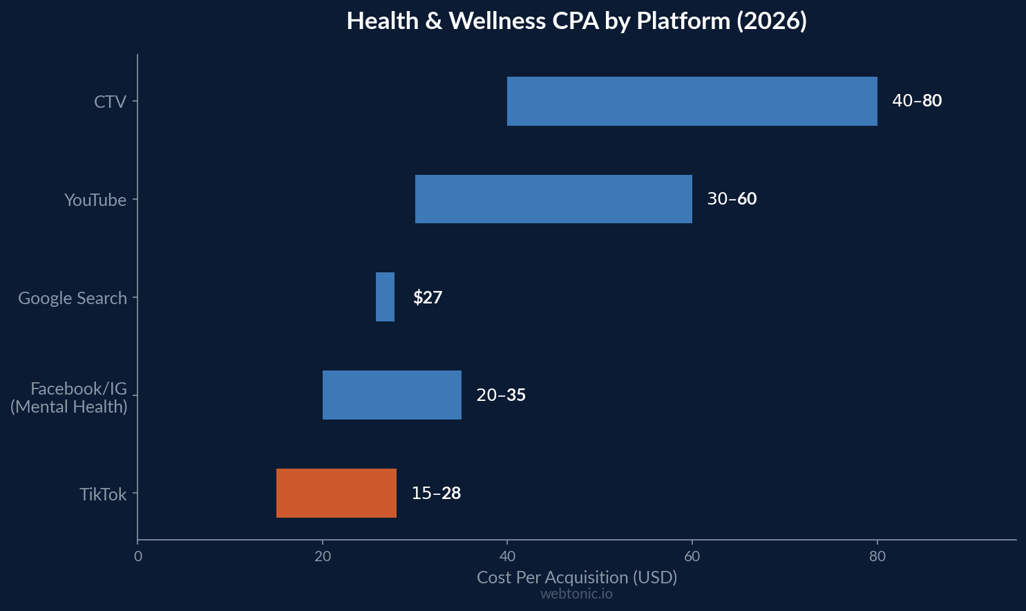 Horizontal bar chart showing health and wellness CPA by platform — TikTok $15-28 lowest, CTV $40-80 highest