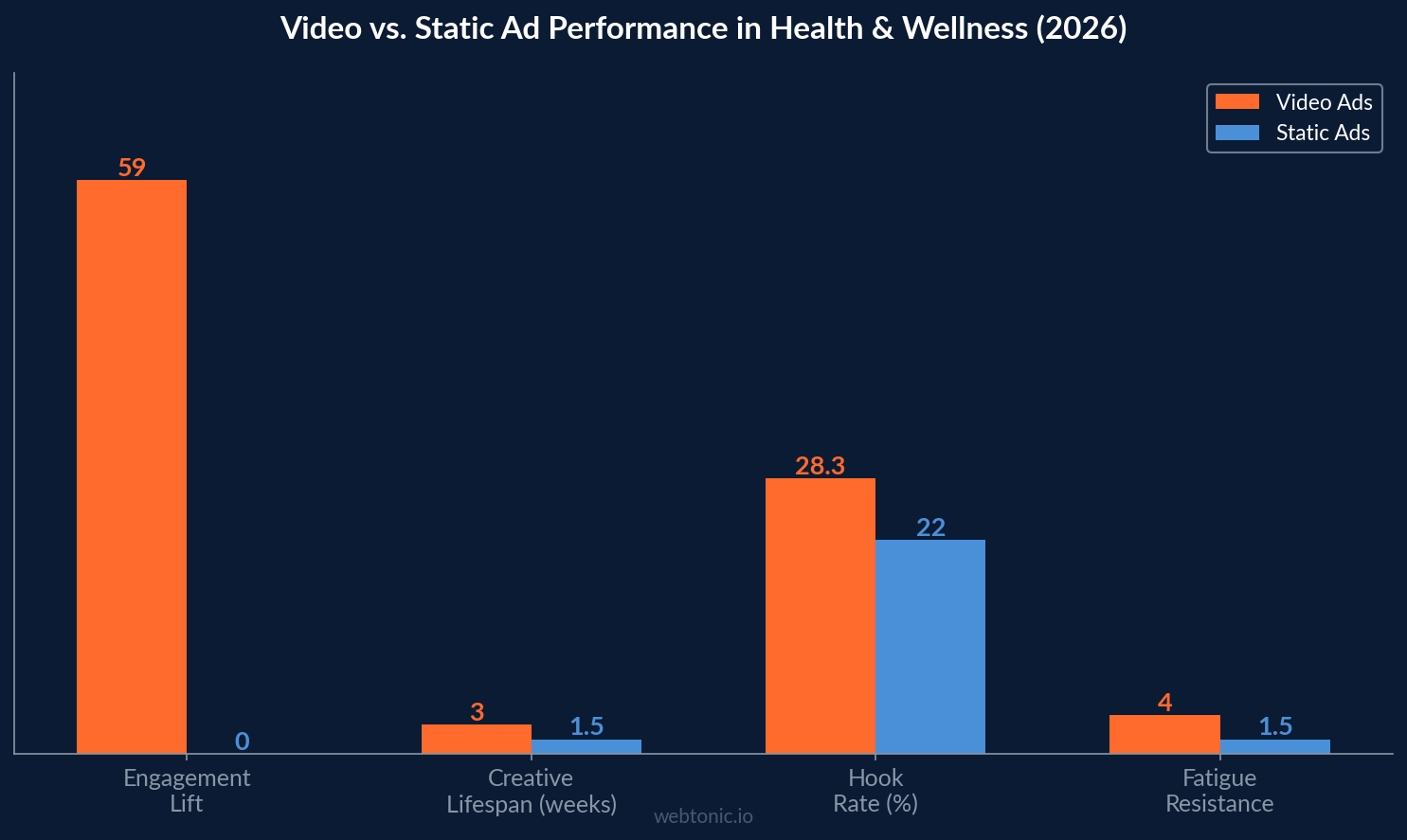 Bar chart comparing video vs static ad performance in health and wellness — video achieves 59% more engagement and 2-4 week creative lifespan