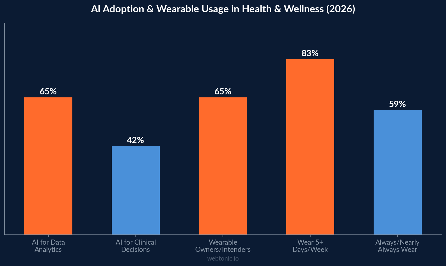 Bar chart showing AI adoption and wearable usage rates in health and wellness — 65% use AI for analytics, 83% wear devices 5+ days per week