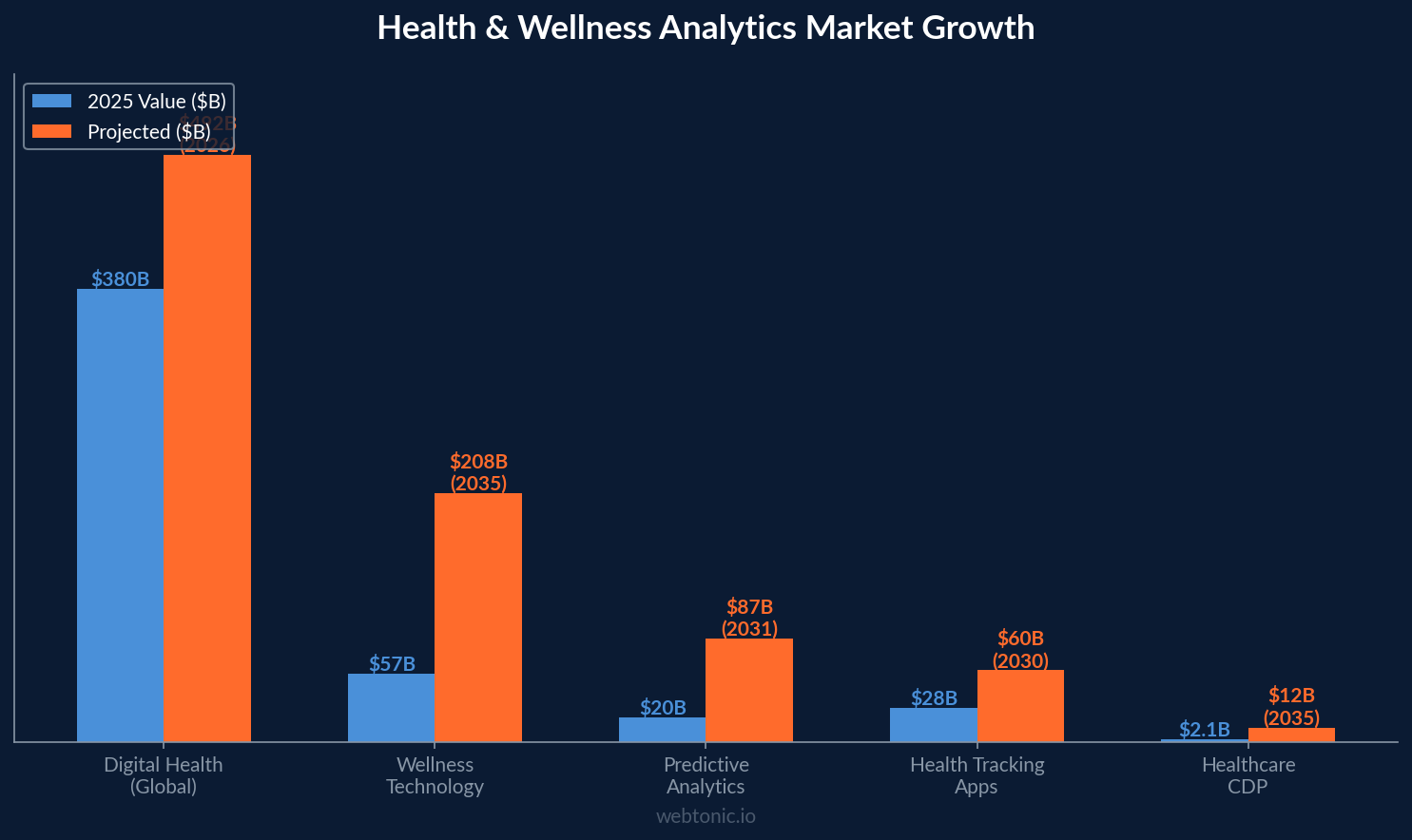 Bar chart comparing health and wellness analytics market segments — digital health projected at $492B by 2026, predictive analytics at $86.62B by 2031