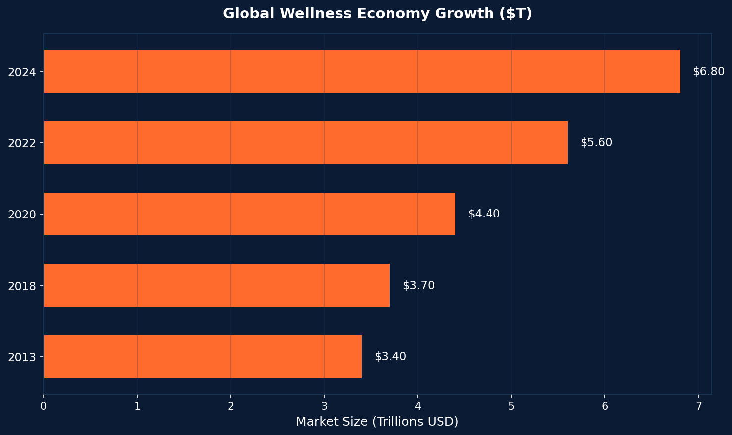 Global wellness economy growth from 3.4 trillion in 2013 to 6.8 trillion in 2024