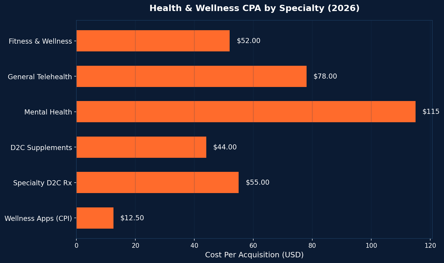 Health and wellness cost per acquisition by specialty in 2026 showing mental health at 115 dollars and supplements at 44 dollars