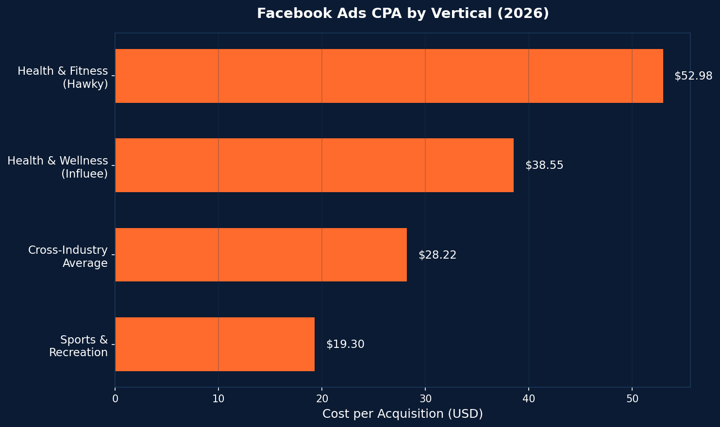Facebook ads CPA by vertical with health and fitness at 52.98 dollars highest among verticals